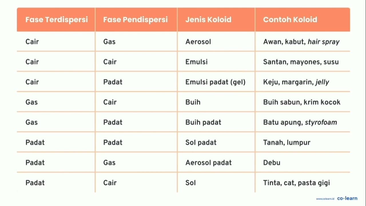 Yang tergolong emulsi adalah ... . a) margarin b) mayonaise