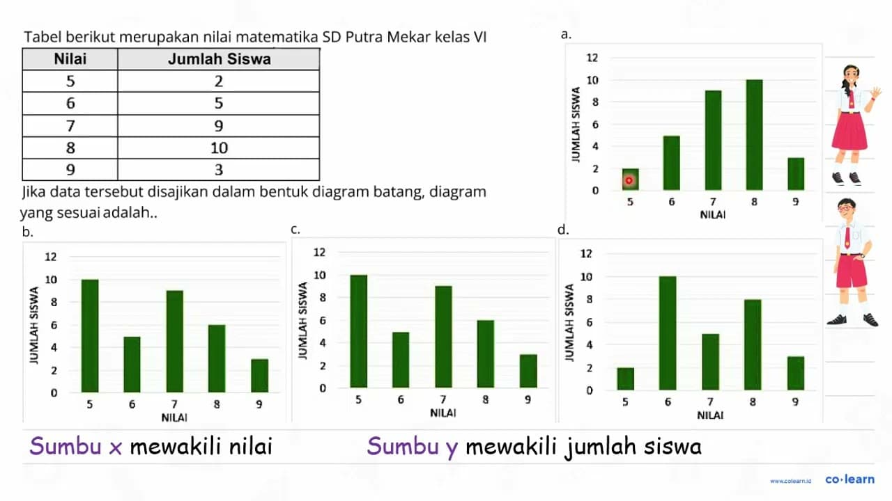 Tabel berikut merupakan nilai matematika SD Putra Mekar