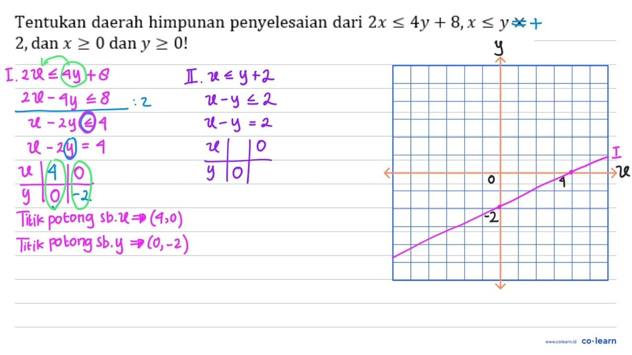 Tentukan daerah himpunan penyelesaian dari 2 x <= 4 y+8, x