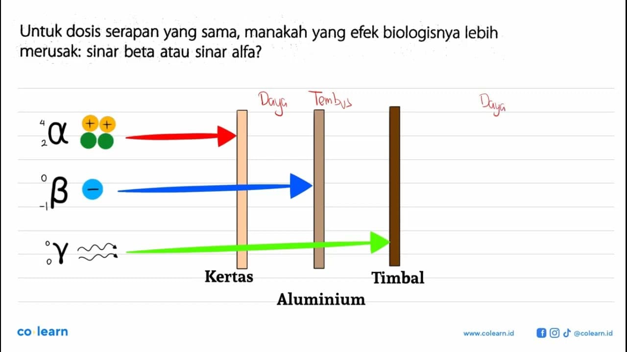 Untuk dosis serapan yang sama, manakah yang efek