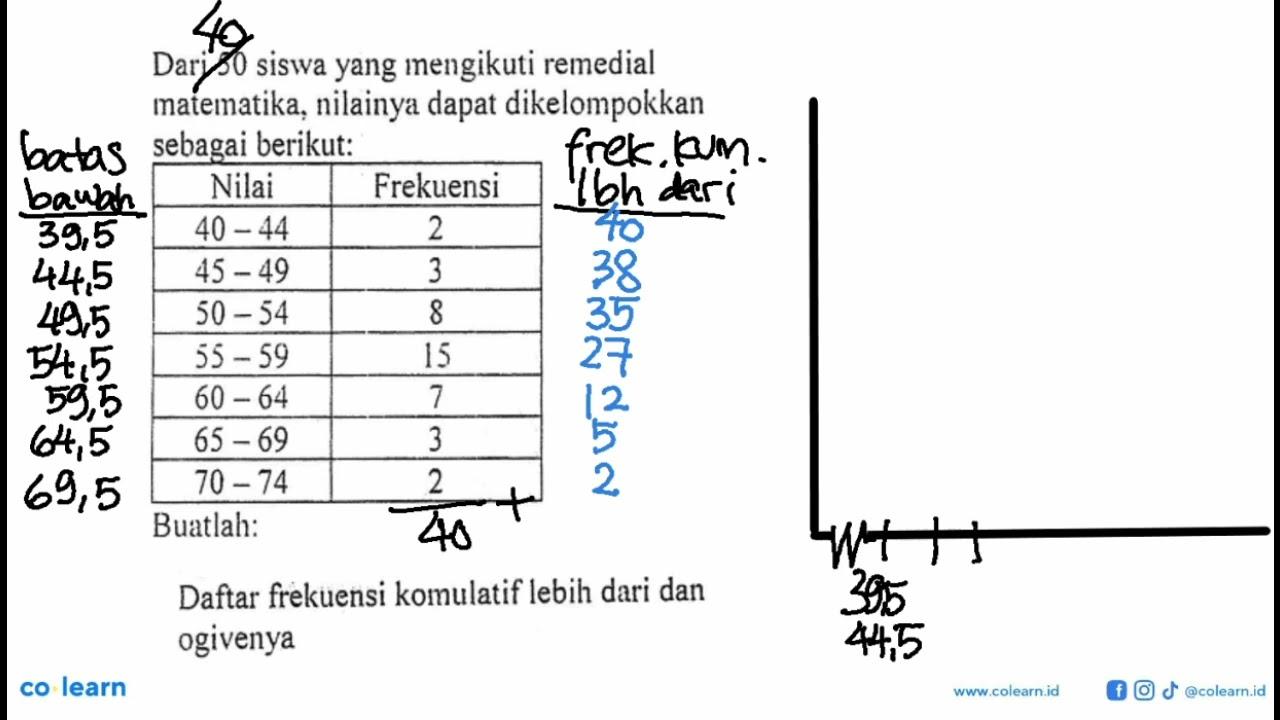 Dari 50 siswa yang mengikuti remedial matematika, nilainya