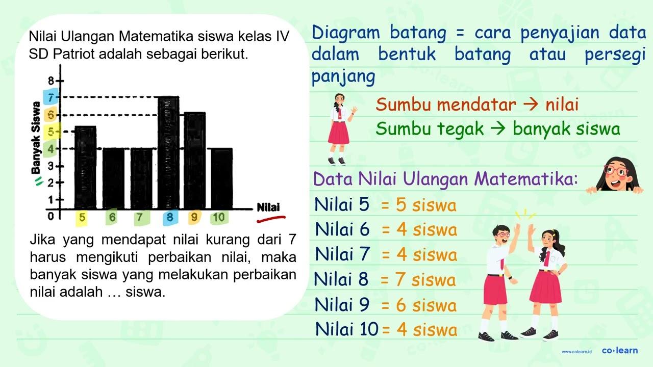 Nilai Ulangan Matematika siswa kelas IV SD Patriot adalah