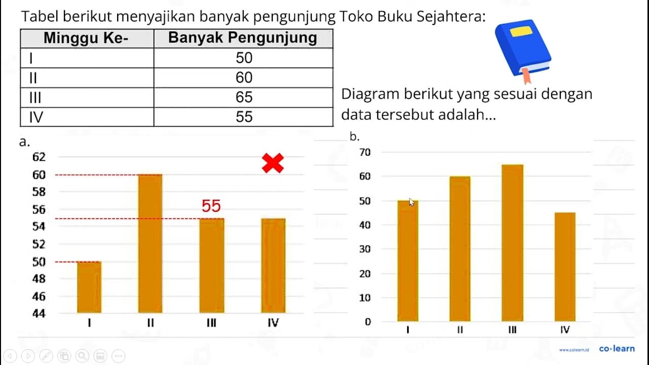 Tabel berikut menyajikan banyak pengunjung Toko Buku