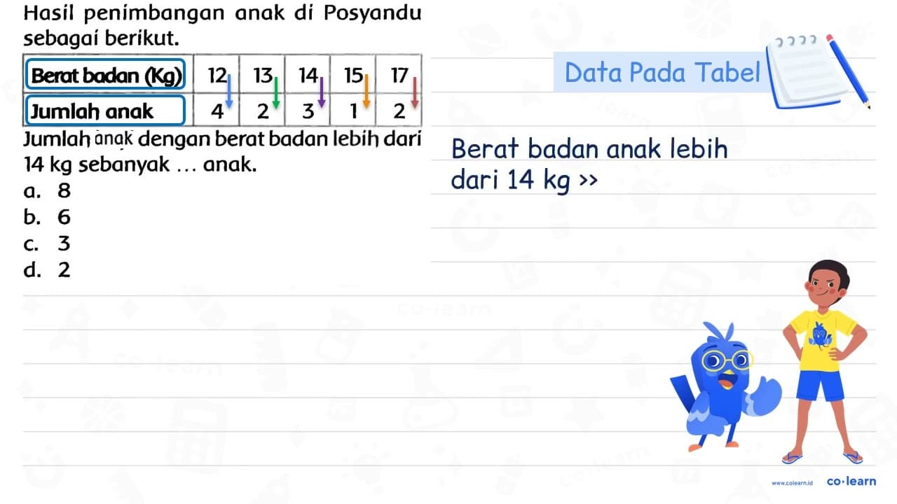 Hasil penimbangan anak di Posyandu sebagai berikut. Berat