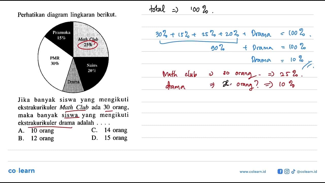 Perhatikan diagram lingkaran berikut.Jika banyak siswa yang