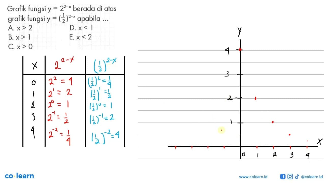 Grafik fungsi y=2^(2-x) berada di atas grafik fungsi