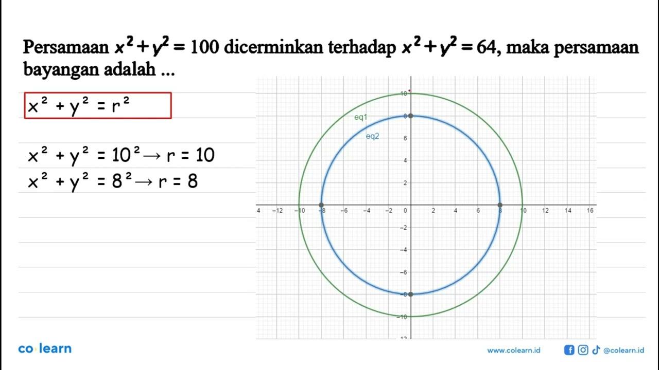 Persamaan x^2+y^2=100 dicerminkan terhadap x^2+y^2=64, maka