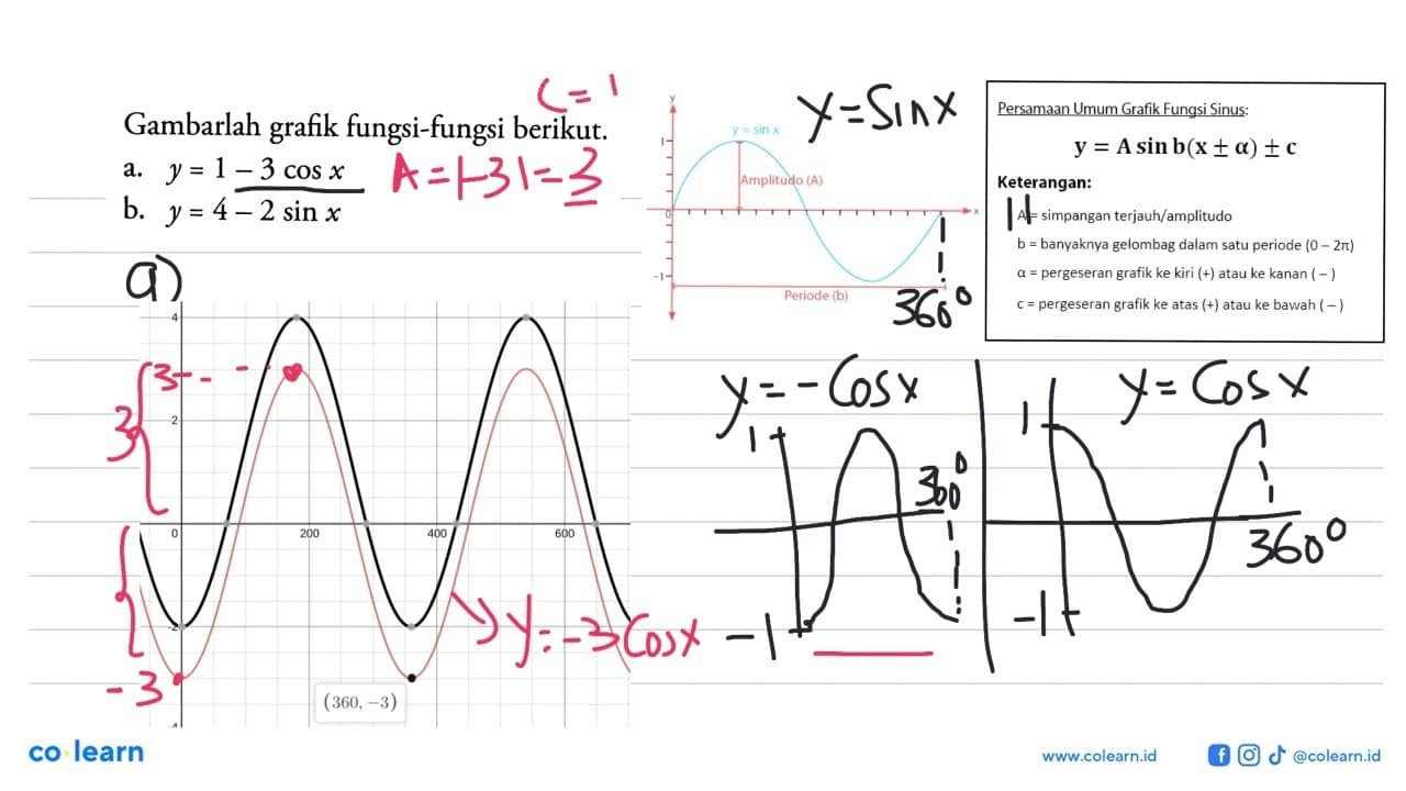 Gambarlah grafik fungsi-fungsi berikut. a. y=1-3 cos x b.