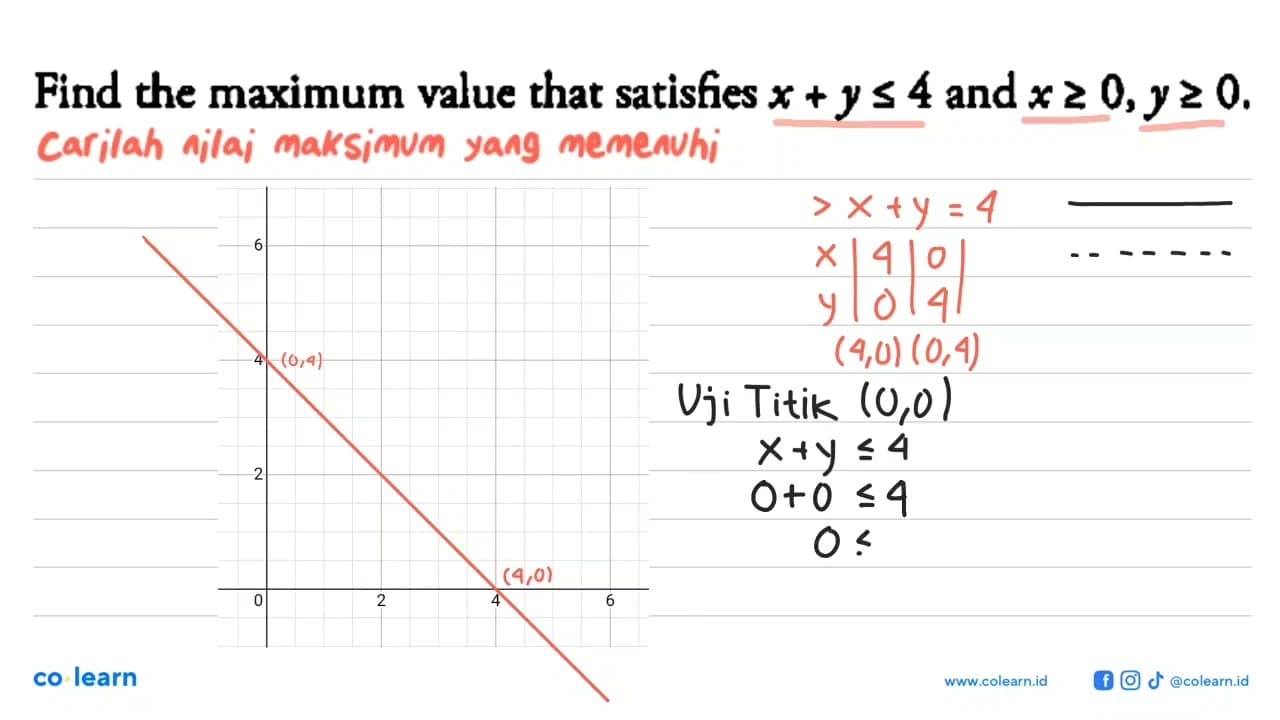 Find the maximum value that satisfies x+y <= 4 and x >= 0,