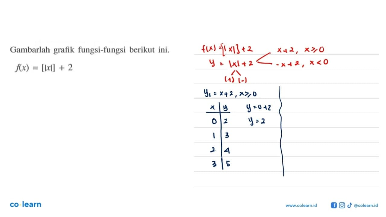 Garmbarlah grafik fungsi-fungsi berikut ini. f(x)=[|x|]+2