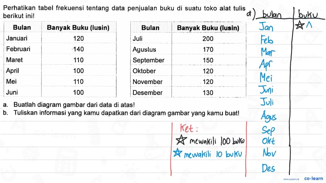 Perhatikan tabel frekuensi tentang data penjualan buku di