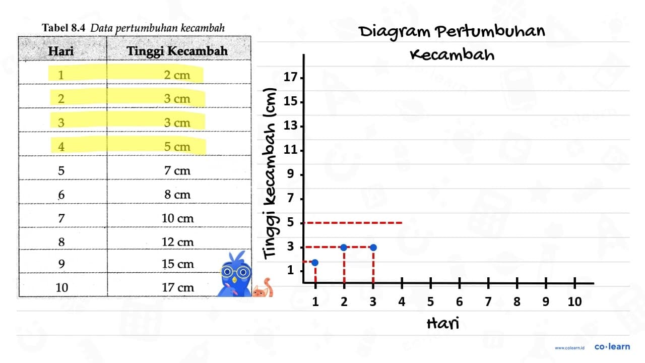 Tama melakukan penelitian tentang pertumbuhan kecambah