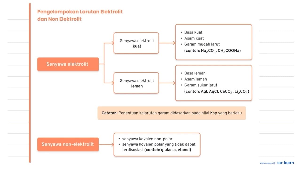 Zat-zat berikut ini. (1) Larutan cuka (4) Larutan garam