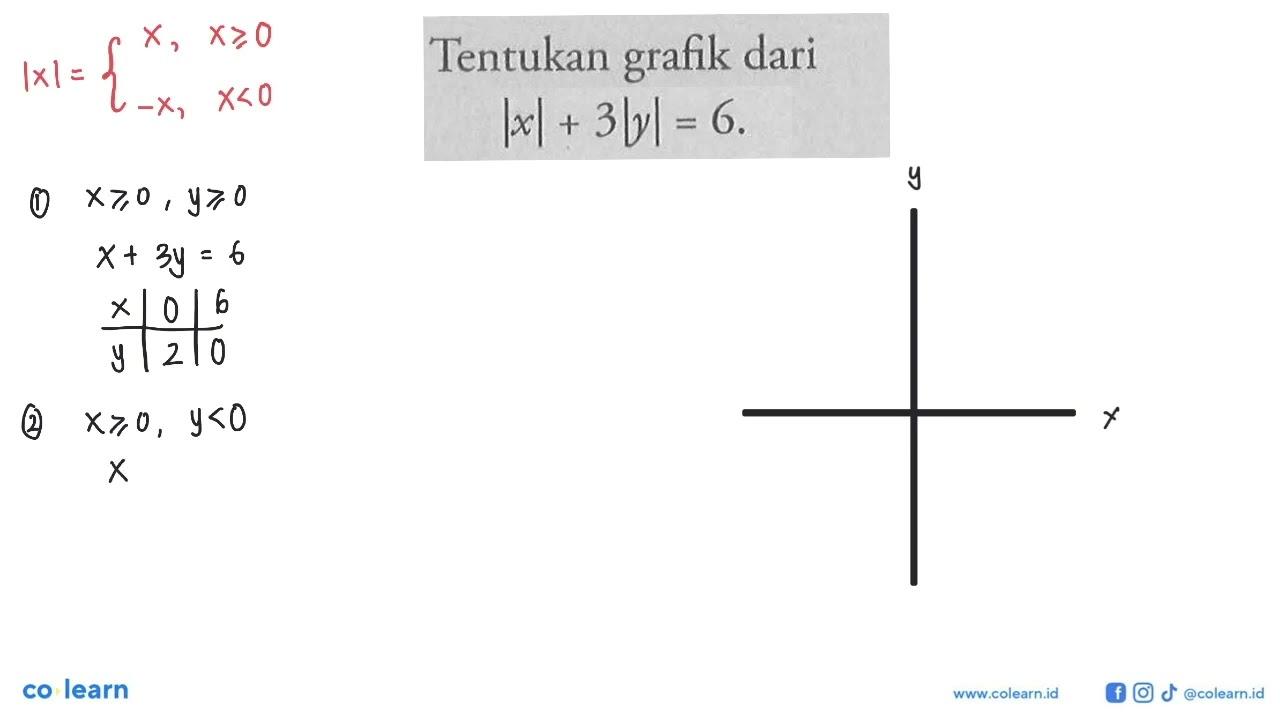 Tentukan grafik dari Ixl + 3ly| = 6.