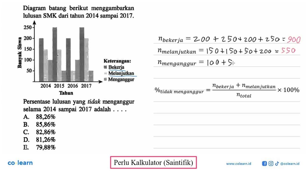 Diagram batang berikut menggambarkan lulusan SMK dari tahun