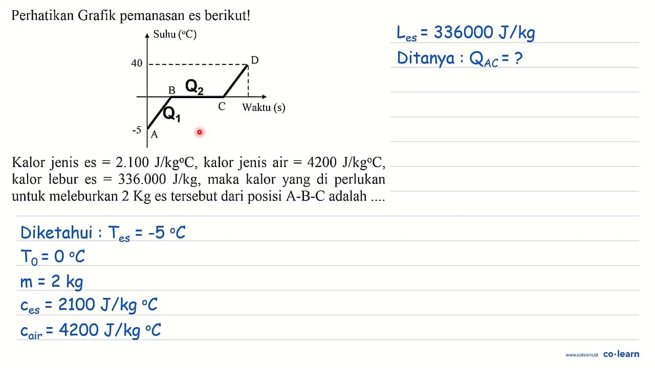 Perhatikan Grafik pemanasan es berikut! Kalor jenis es