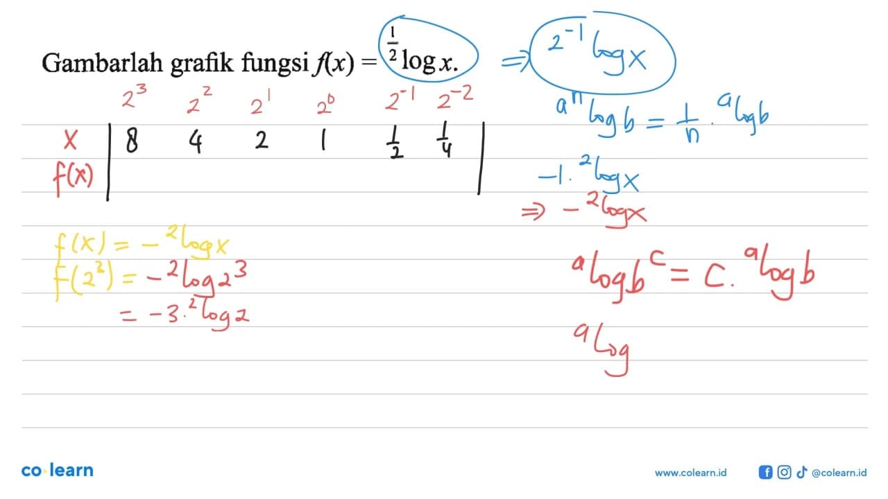 Gambarlah grafik fungsi f(x)= 1/2 logx.