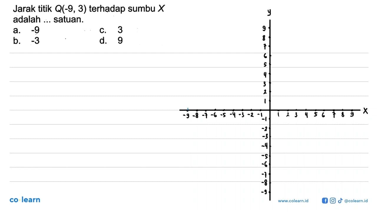 Jarak titik Q(-9, 3) terhadap sumbu X adalah ...satuan