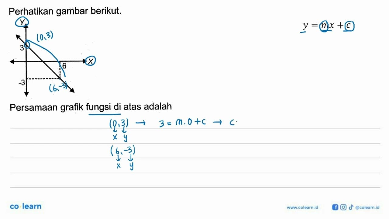 Perhatikan gambar berikut. Y 3 6 X -3 Persamaan grafik