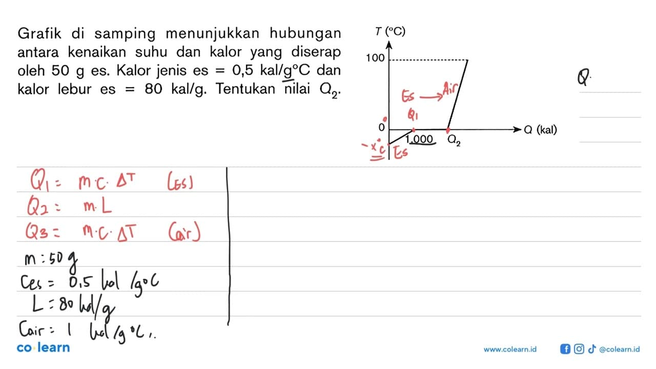 Grafik di samping menunjukkan hubungan antara kenaikan suhu