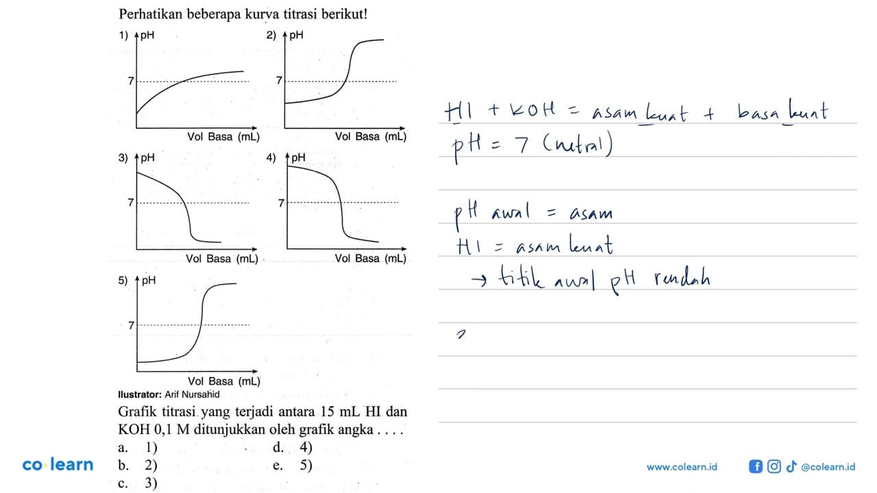 Perhatikan beberapa kurva titrasi berikut! 1) 2) 3) 4)