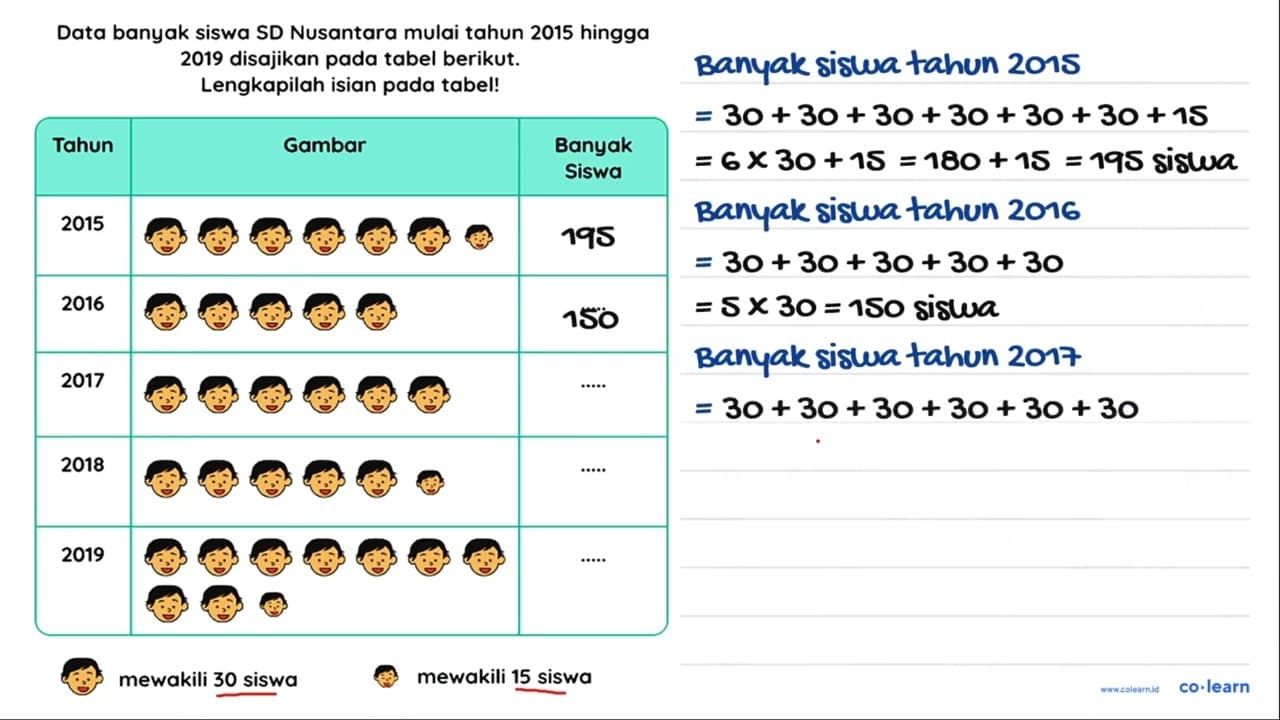 Data banyak siswa SD Nusantara mulai tahun 2015 hingga 2019