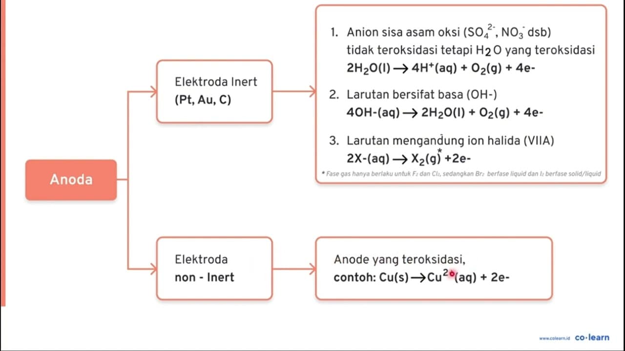 Sebanyak 250 mL larutan CuCl_(2) 2 M dielektrolisis dengan