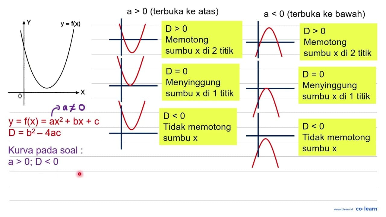 Perhatikan grafik fungsi kuadrat berikut. Y 0 X y = f(x)