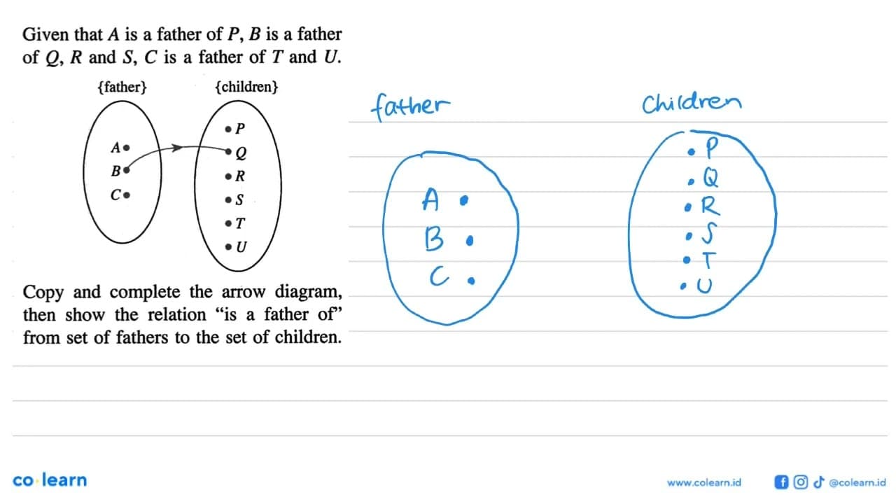 Given that A is a father of P, B is a father of Q, R and S,
