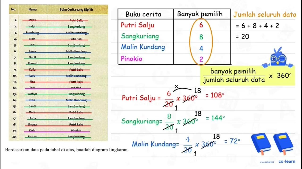 No. Nama Buku Cerita yang Dipilih 1. Miska Putri Salju 2.