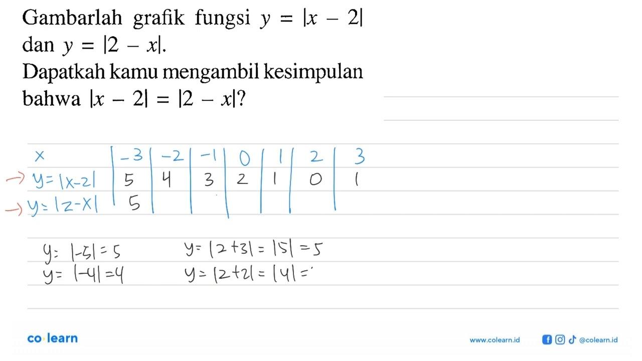 Gambarlah grafik fungsi y=|x-2| dan y=|2-x|. Dapatkah kamu