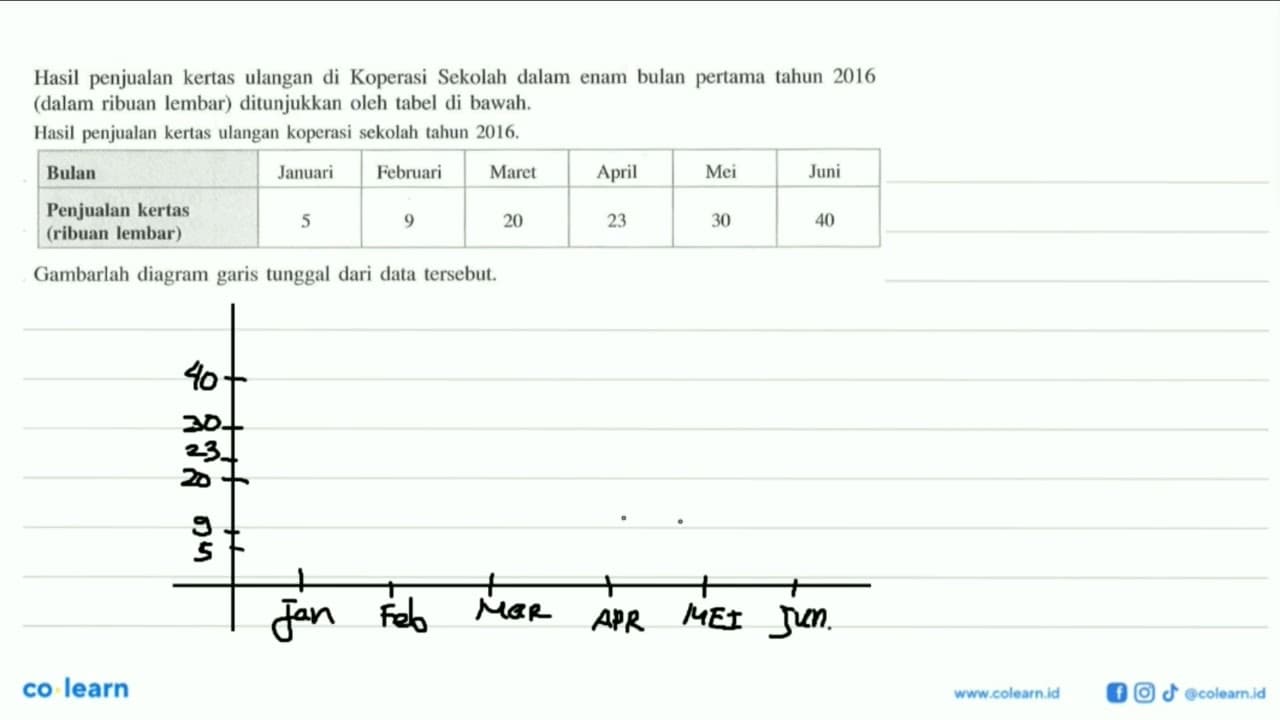 Hasil penjualan kertas ulangan di Koperasi Sekolah dalam