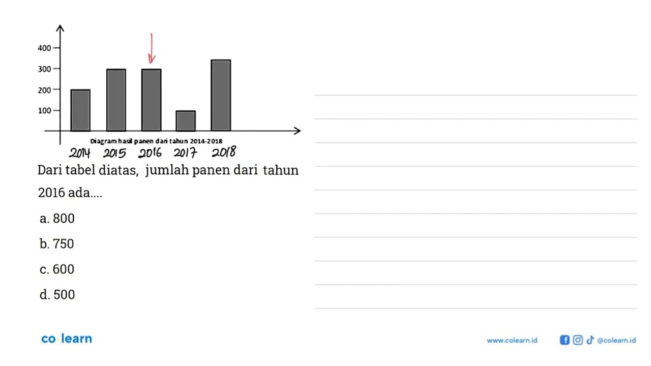 400 300 200 100 diagram hasil panen dari tahun 2014 -