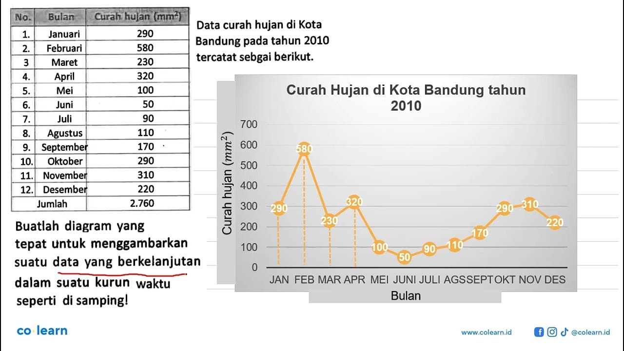 No. Bulan Curah hujan (mm^2) 1. Januari 290 2. Februari 580