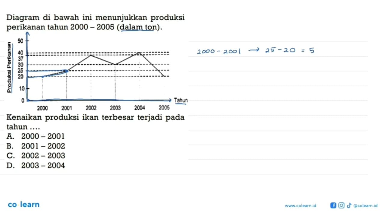 Diagram di bawahini menunjukkan produksi perikanan tahun