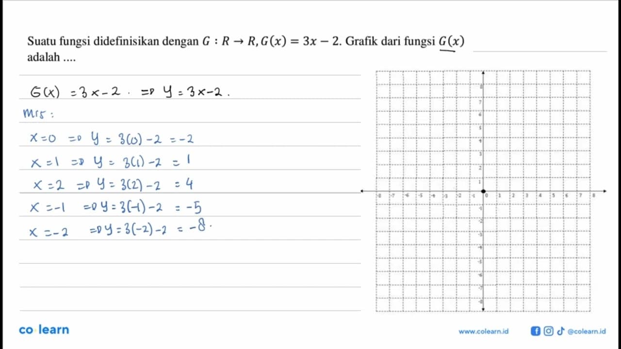 Suatu fungsi didefinisikan dengan G: R -> R, G(x)=3 x-2 .