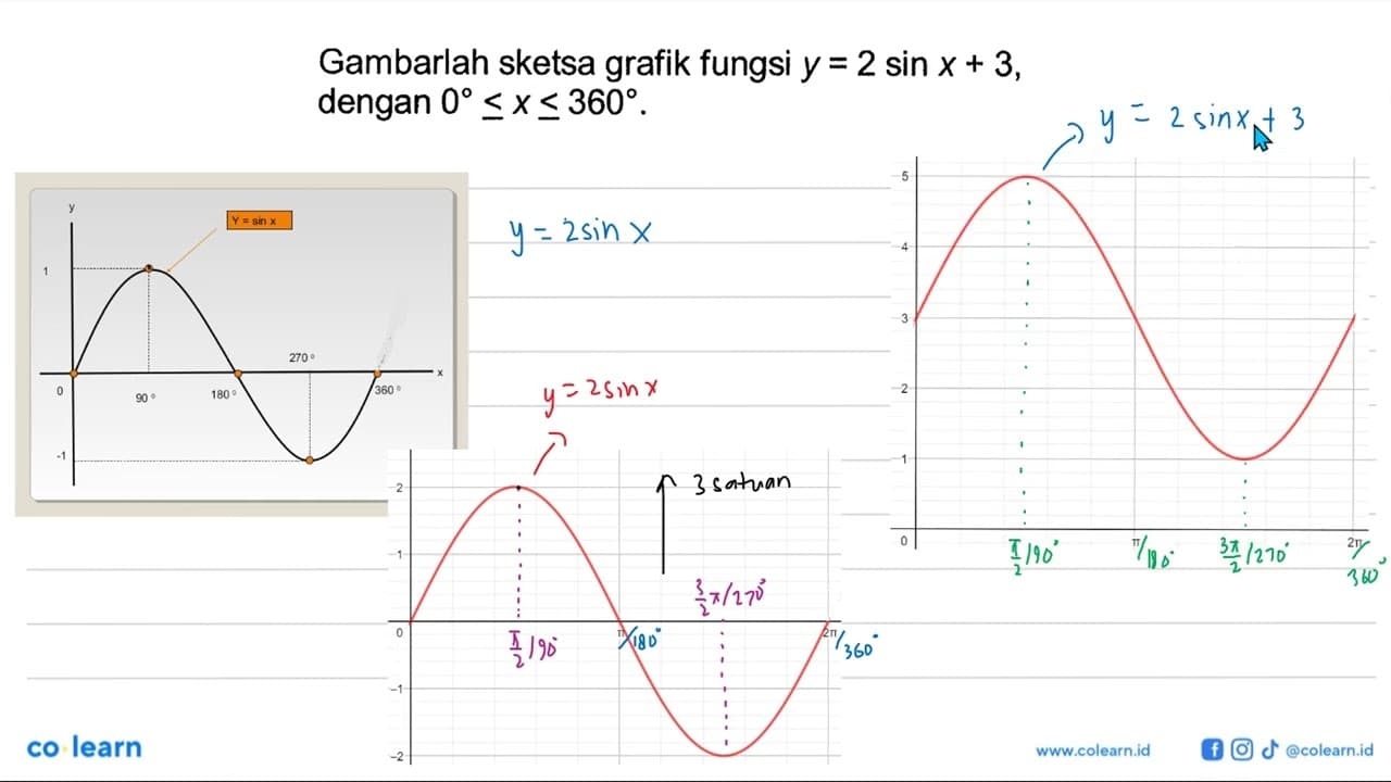 Gambarlah sketsa grafik fungsi y = 2 sin x + 3, dengan