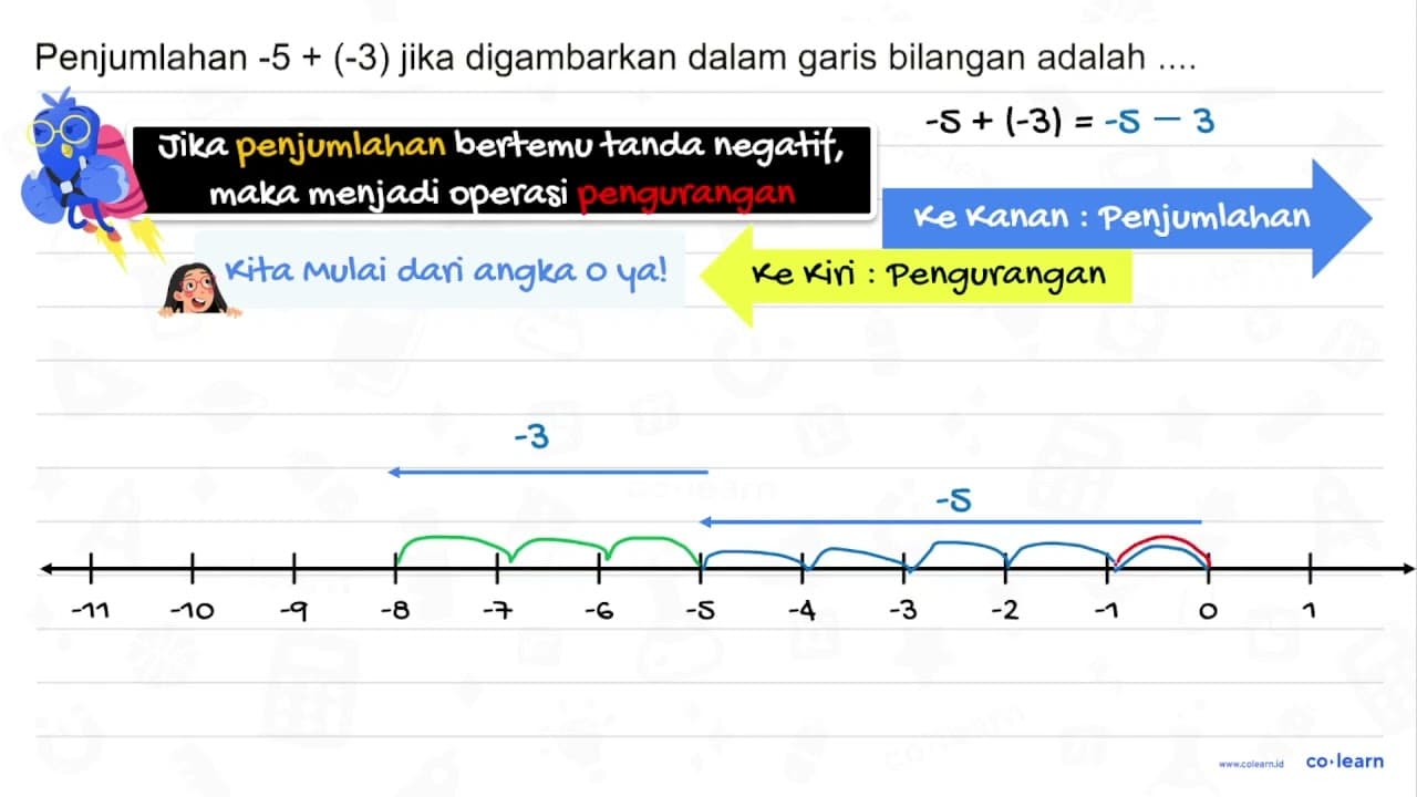 Penjumlahan -5+(-3) jika digambarkan dalam garis bilangan