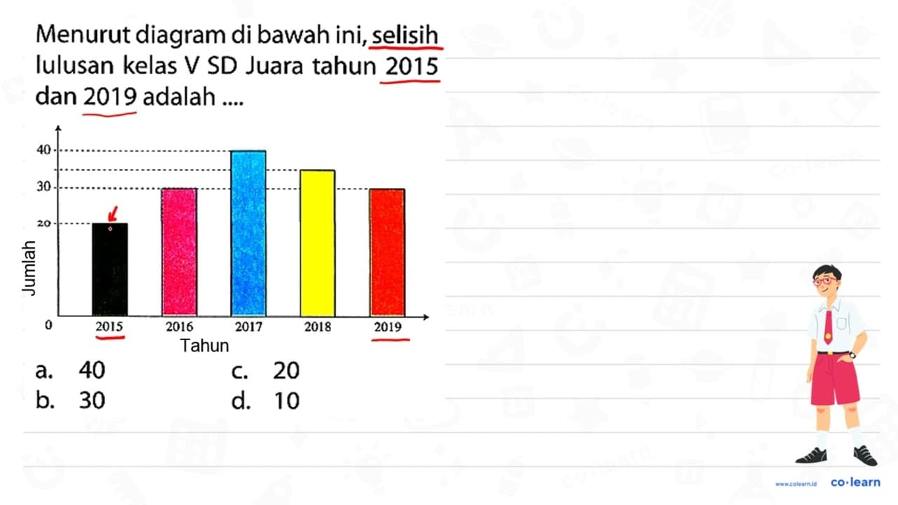 Menurut diagram di bawah ini, selisih Iulusan kelas V SD