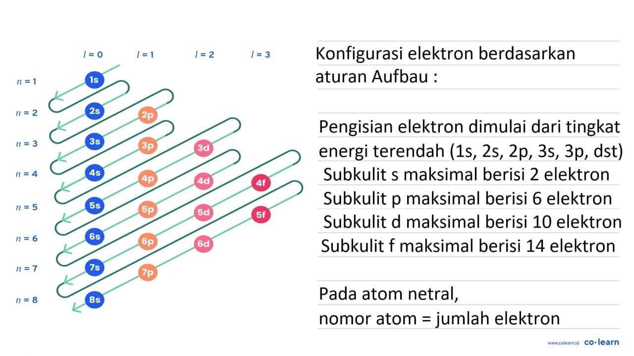 Antara unsur B (nomor atom 5) dengan F (nomor atom 9) dapat