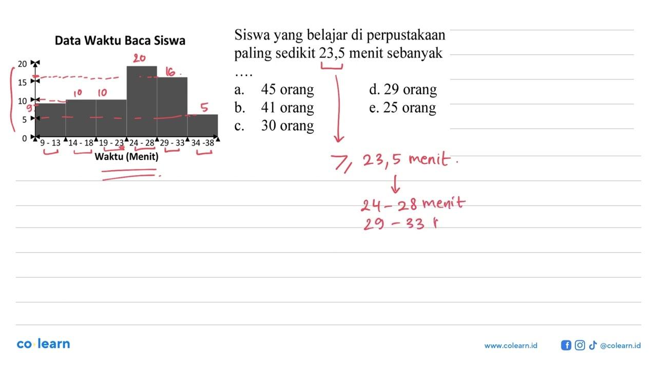 Data Waktu Baca Siswa 20 15 10 5 0 9 - 13 14 - 18 19 - 23