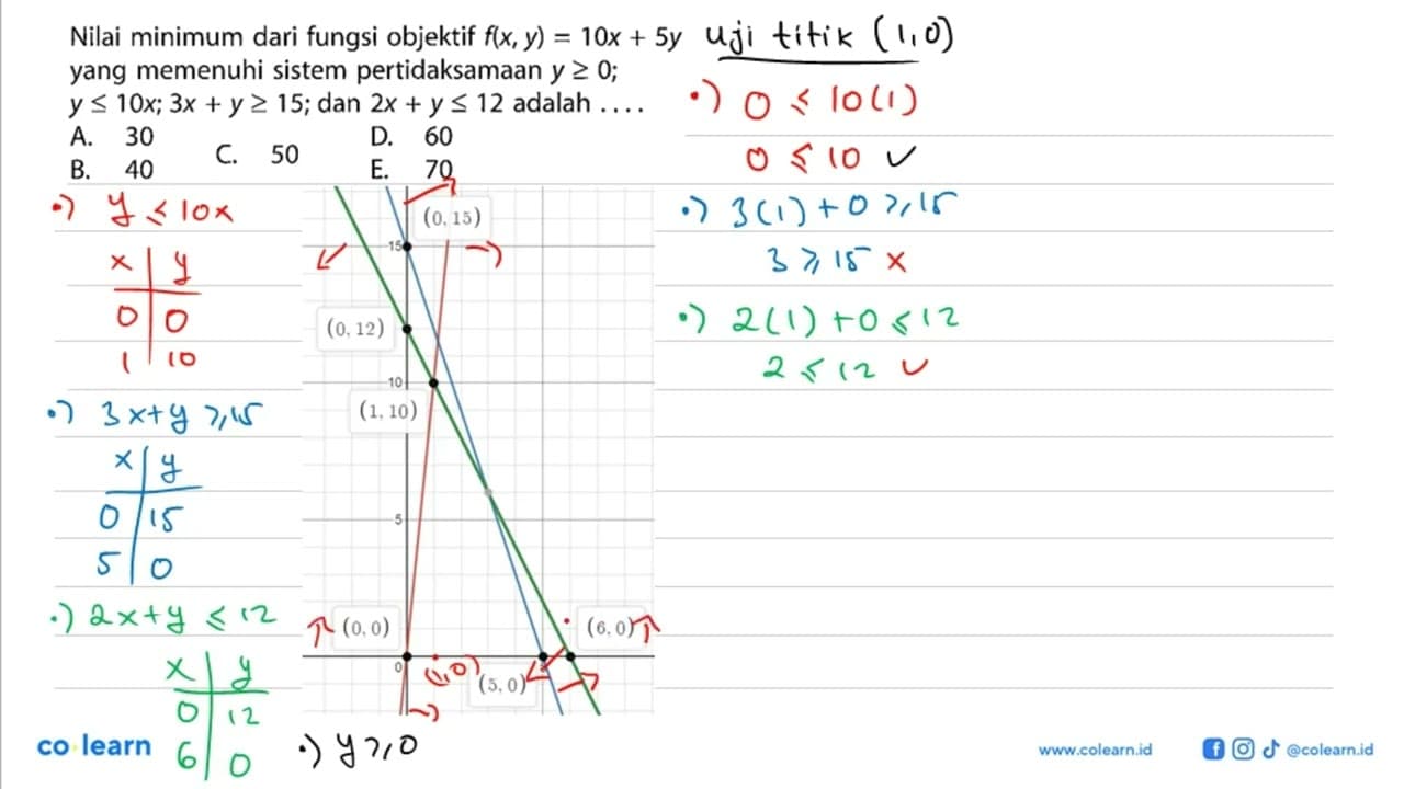 Nilai minimum dari fungsi objektif f(x, y)=10x+5y yang