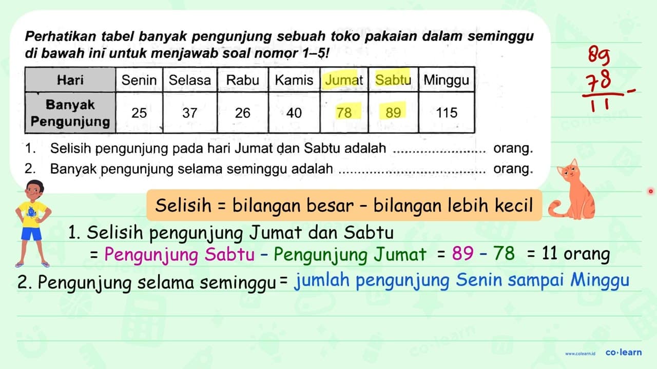 Perhatikan tabel banyak pengunjung sebuah toko pakaian