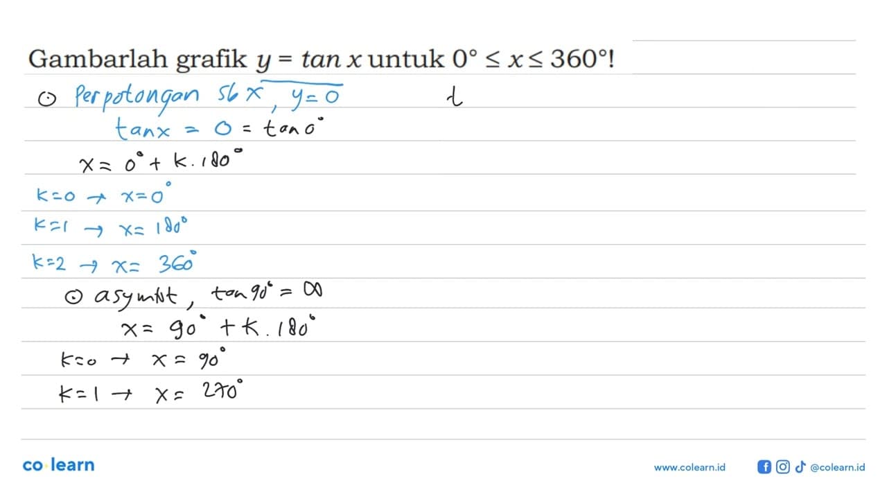 Gambarlah grafik y=tan x untuk 0 <= x <= 360 !