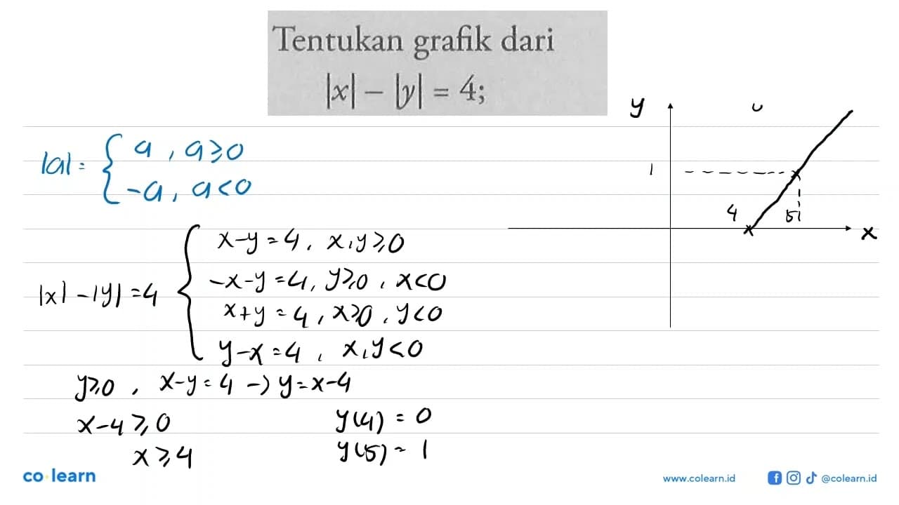 Tentukan grafik dari |x|-|y|=4