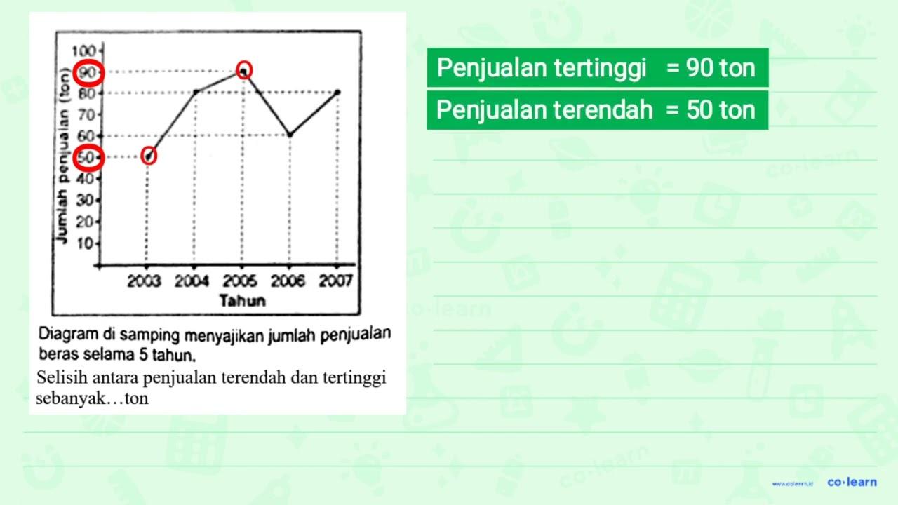 Selisih antara penjualan terendah dan tertinggi