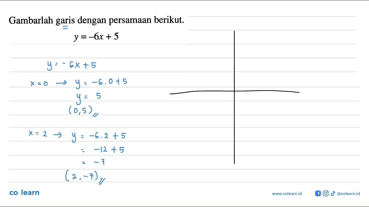 Gambarlah garis dengan persamaan berikut. y = -6x + 5