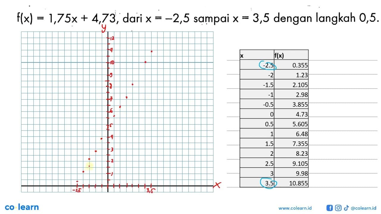 f(x)=1,75x + 4,73, dari x=-2,5 sampai x=3,5 dengan langkah