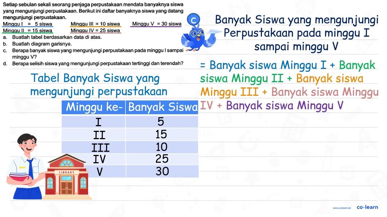 Setiap sebulan sekali seorang penjaga perpustakaan mendata