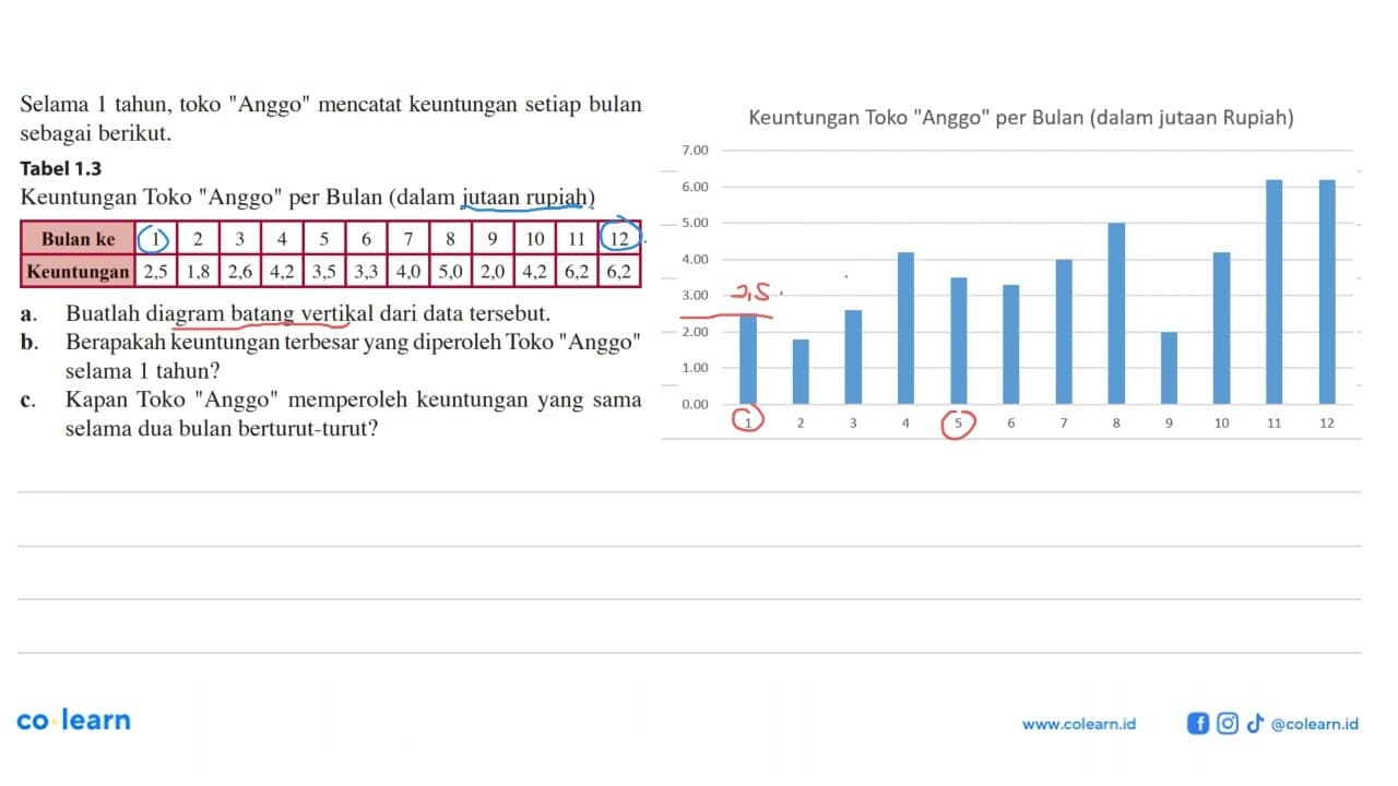 Selama 1 tahun, toko "Anggo" mencatat keuntungan setiap